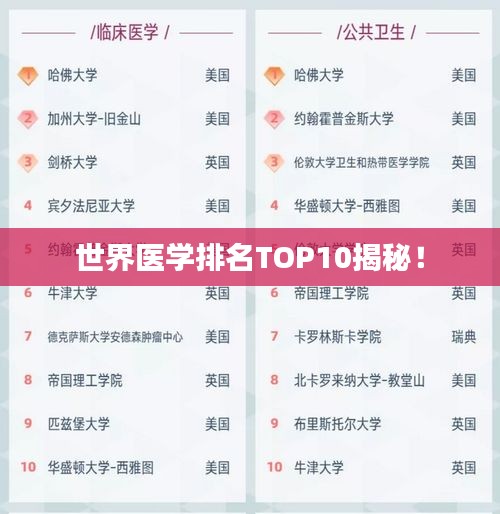 世界医学排名TOP10揭秘！