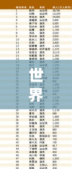 世界名人排名前百强榜单揭晓!